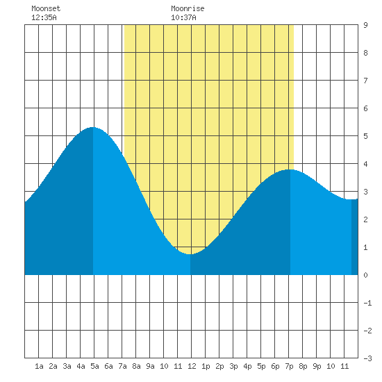 Gallinas Creek tide chart for Friday, March 19, 2021