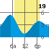 Gallinas Creek tide chart for Friday, March 19, 2021