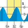 Gallinas Creek tide chart for Monday, March 1, 2021