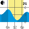 Gallinas Creek tide chart for Sunday, March 21, 2021