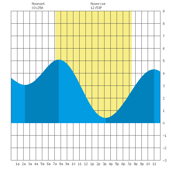Gallinas Creek tide chart for Monday, March 22, 2021