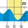 Gallinas Creek tide chart for Monday, March 22, 2021
