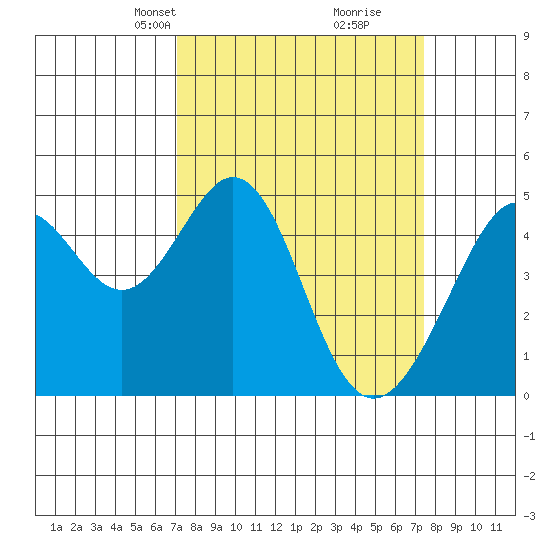 Gallinas Creek tide chart for Wednesday, March 24, 2021