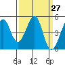 Gallinas Creek tide chart for Saturday, March 27, 2021