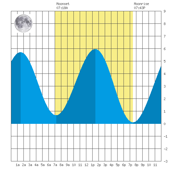 Gallinas Creek tide chart for Sunday, March 28, 2021