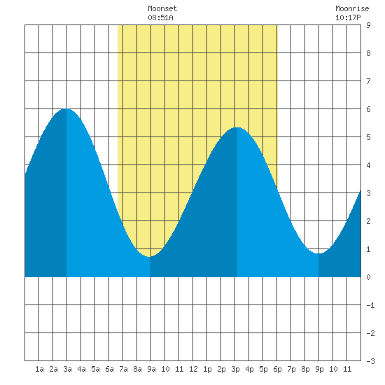 Gallinas Creek tide chart for Tuesday, March 2, 2021