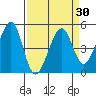 Gallinas Creek tide chart for Tuesday, March 30, 2021