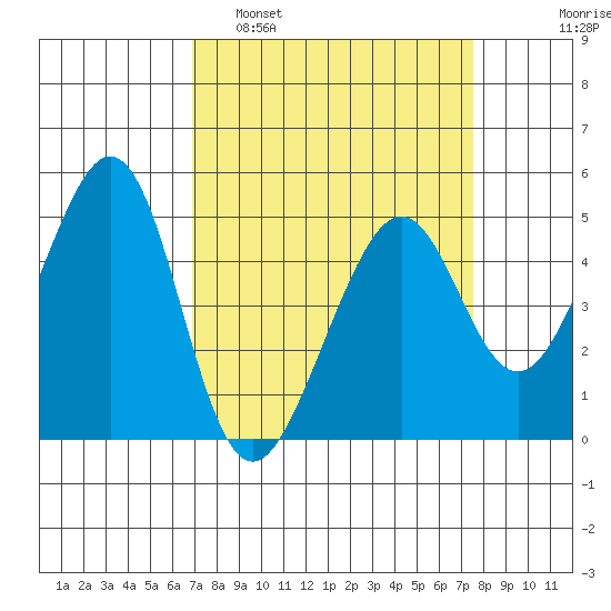 Gallinas Creek tide chart for Wednesday, March 31, 2021