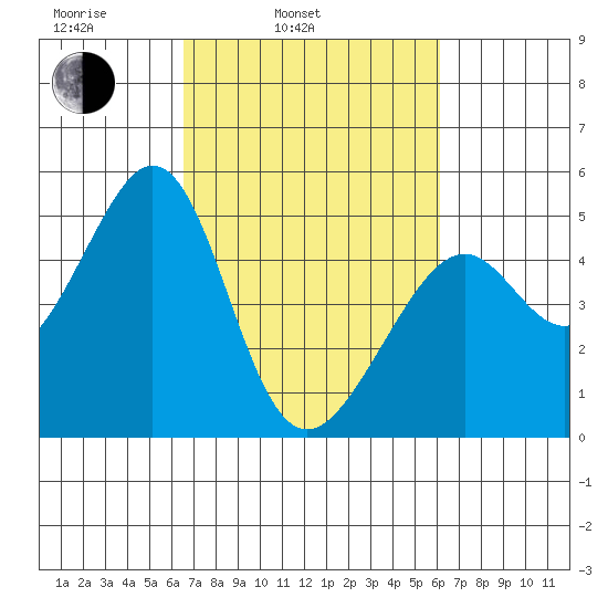 Gallinas Creek tide chart for Friday, March 5, 2021
