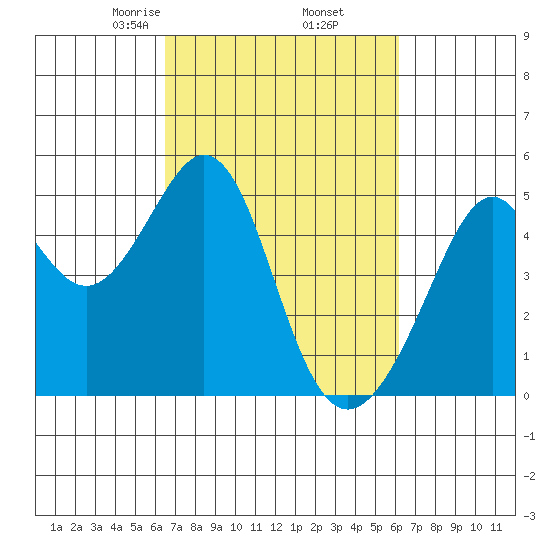 Gallinas Creek tide chart for Monday, March 8, 2021