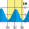Gallinas Creek tide chart for Saturday, April 10, 2021