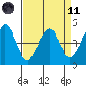 Gallinas Creek tide chart for Sunday, April 11, 2021