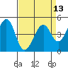 Gallinas Creek tide chart for Tuesday, April 13, 2021