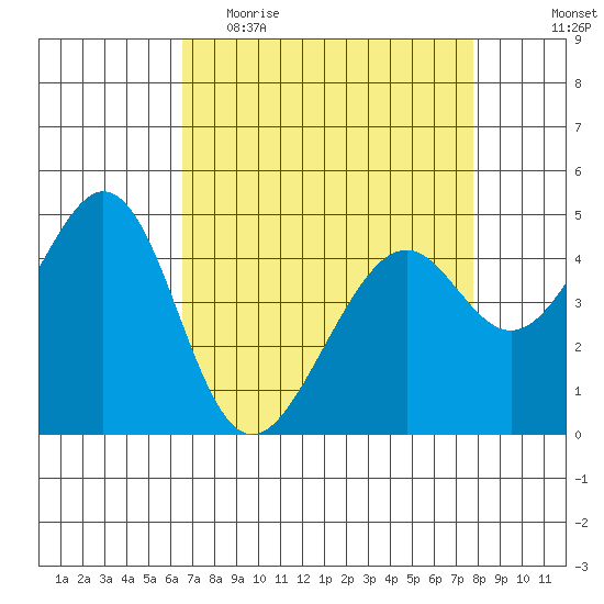 Gallinas Creek tide chart for Thursday, April 15, 2021