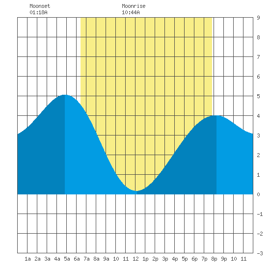 Gallinas Creek tide chart for Sunday, April 18, 2021