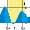 Gallinas Creek tide chart for Thursday, April 1, 2021