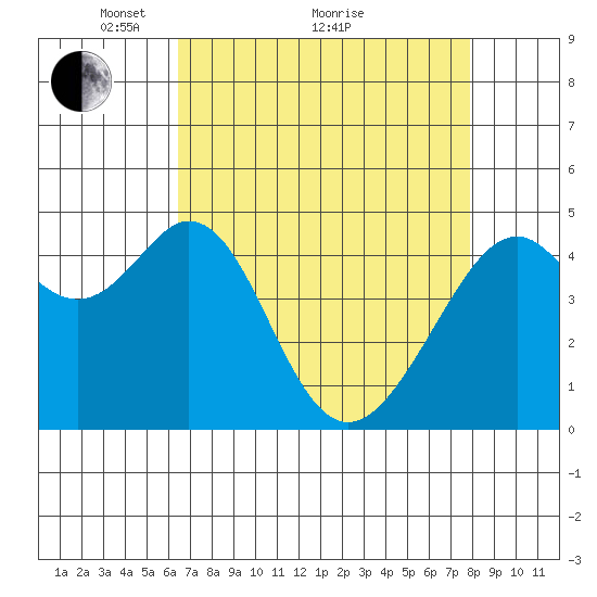 Gallinas Creek tide chart for Tuesday, April 20, 2021