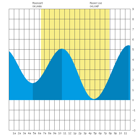 Gallinas Creek tide chart for Friday, April 23, 2021