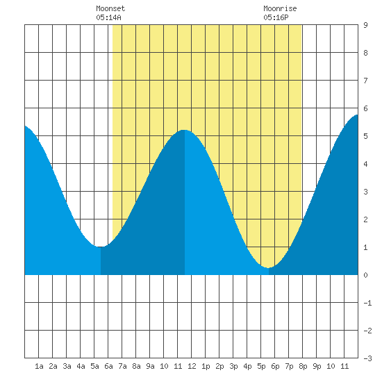 Gallinas Creek tide chart for Saturday, April 24, 2021