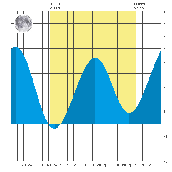 Gallinas Creek tide chart for Monday, April 26, 2021