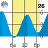 Gallinas Creek tide chart for Monday, April 26, 2021