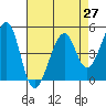 Gallinas Creek tide chart for Tuesday, April 27, 2021
