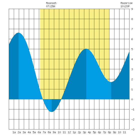 Gallinas Creek tide chart for Wednesday, April 28, 2021