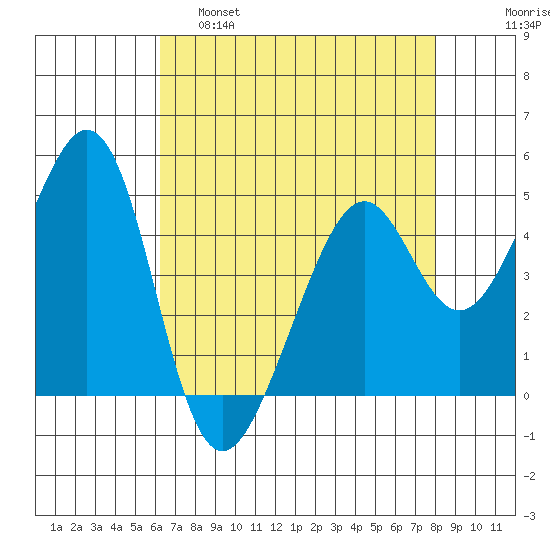 Gallinas Creek tide chart for Thursday, April 29, 2021