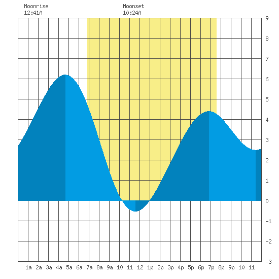 Gallinas Creek tide chart for Friday, April 2, 2021