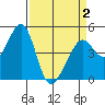 Gallinas Creek tide chart for Friday, April 2, 2021