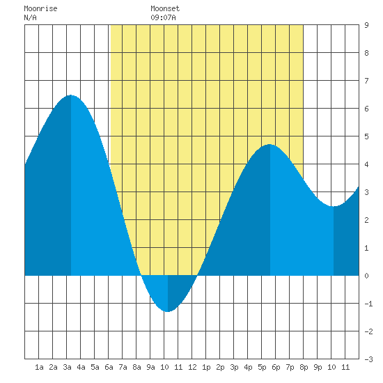 Gallinas Creek tide chart for Friday, April 30, 2021