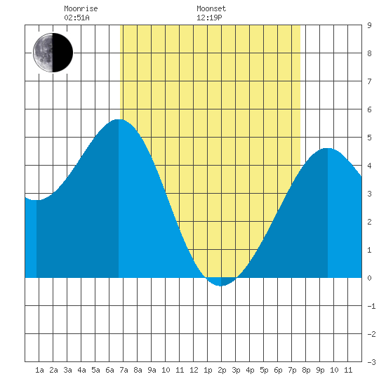 Gallinas Creek tide chart for Sunday, April 4, 2021