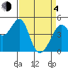 Gallinas Creek tide chart for Sunday, April 4, 2021