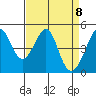 Gallinas Creek tide chart for Thursday, April 8, 2021
