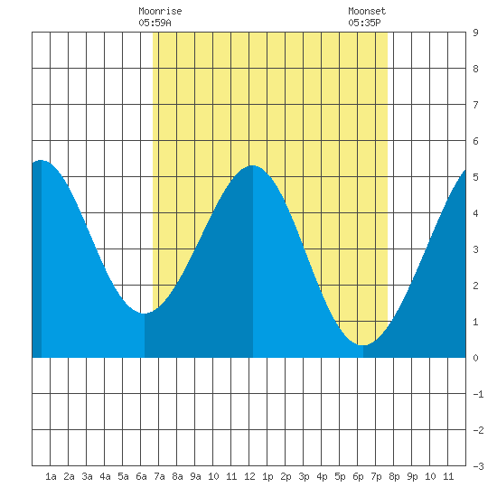 Gallinas Creek tide chart for Friday, April 9, 2021