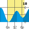 Gallinas Creek tide chart for Monday, May 10, 2021