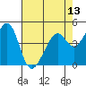 Gallinas Creek tide chart for Thursday, May 13, 2021