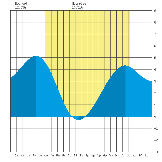 Gallinas Creek tide chart for Monday, May 17, 2021