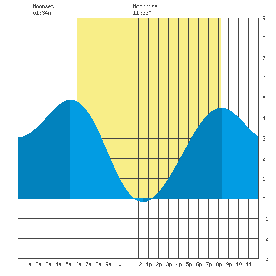 Gallinas Creek tide chart for Tuesday, May 18, 2021