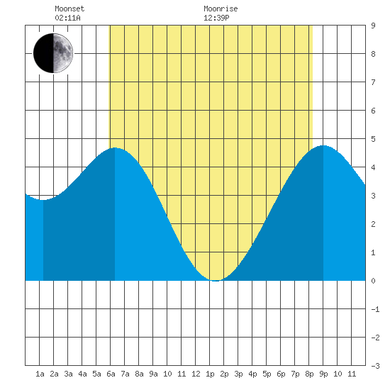 Gallinas Creek tide chart for Wednesday, May 19, 2021