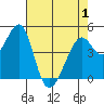 Gallinas Creek tide chart for Saturday, May 1, 2021