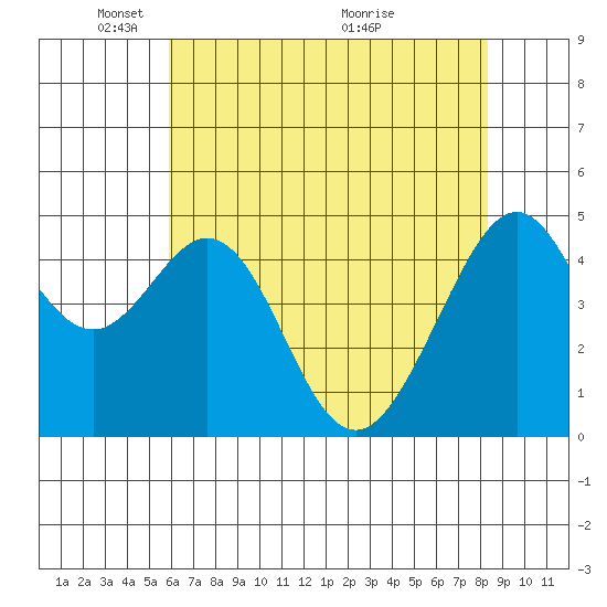 Gallinas Creek tide chart for Thursday, May 20, 2021