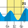Gallinas Creek tide chart for Friday, May 21, 2021