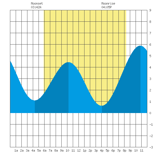 Gallinas Creek tide chart for Saturday, May 22, 2021