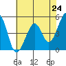 Gallinas Creek tide chart for Monday, May 24, 2021