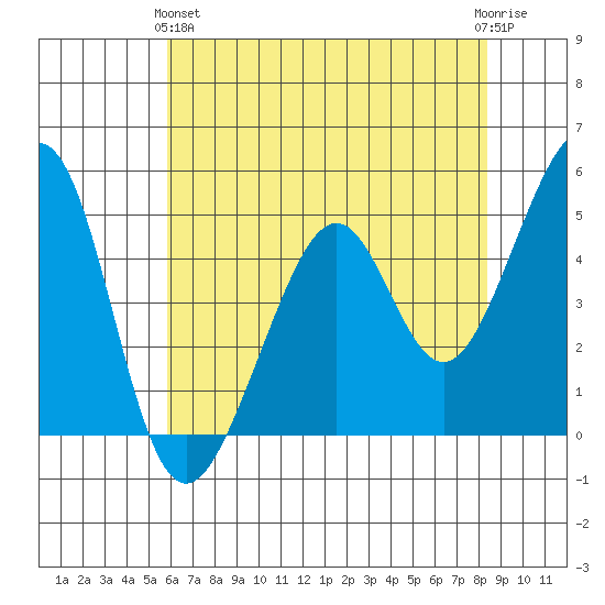 Gallinas Creek tide chart for Tuesday, May 25, 2021