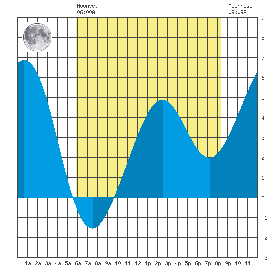Gallinas Creek tide chart for Wednesday, May 26, 2021