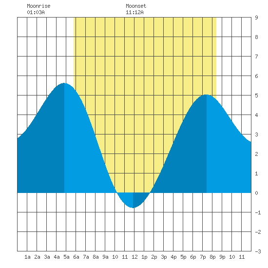 Gallinas Creek tide chart for Monday, May 31, 2021