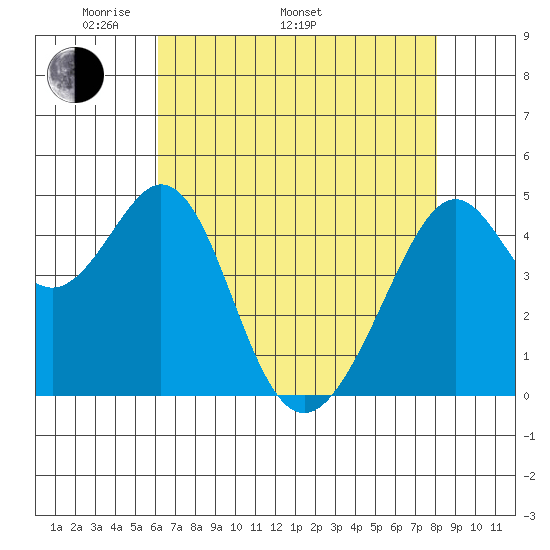Gallinas Creek tide chart for Monday, May 3, 2021
