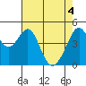 Gallinas Creek tide chart for Tuesday, May 4, 2021
